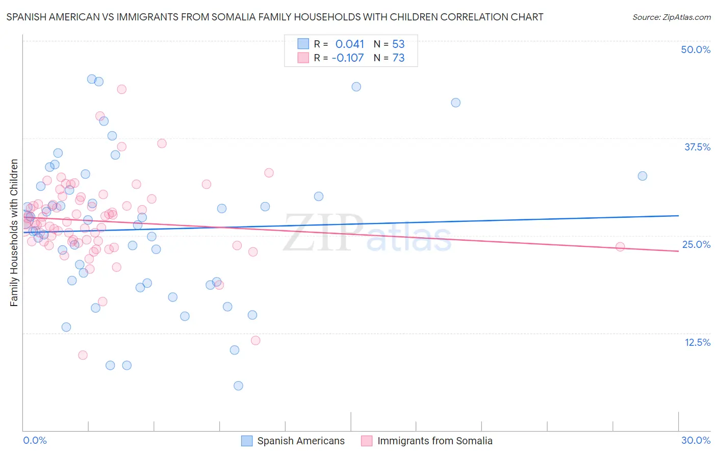 Spanish American vs Immigrants from Somalia Family Households with Children