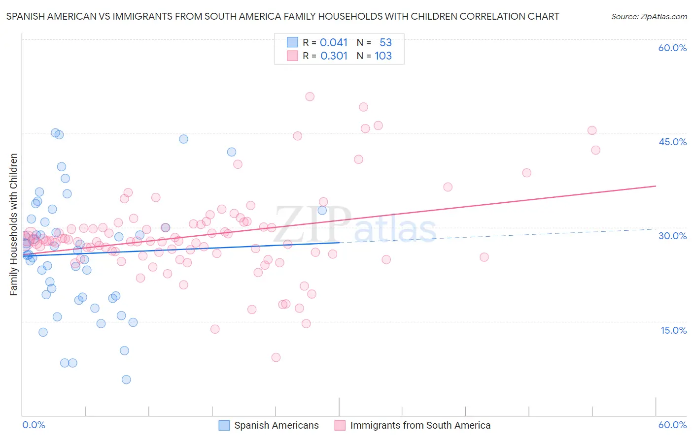 Spanish American vs Immigrants from South America Family Households with Children