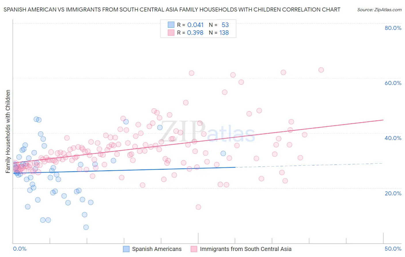 Spanish American vs Immigrants from South Central Asia Family Households with Children
