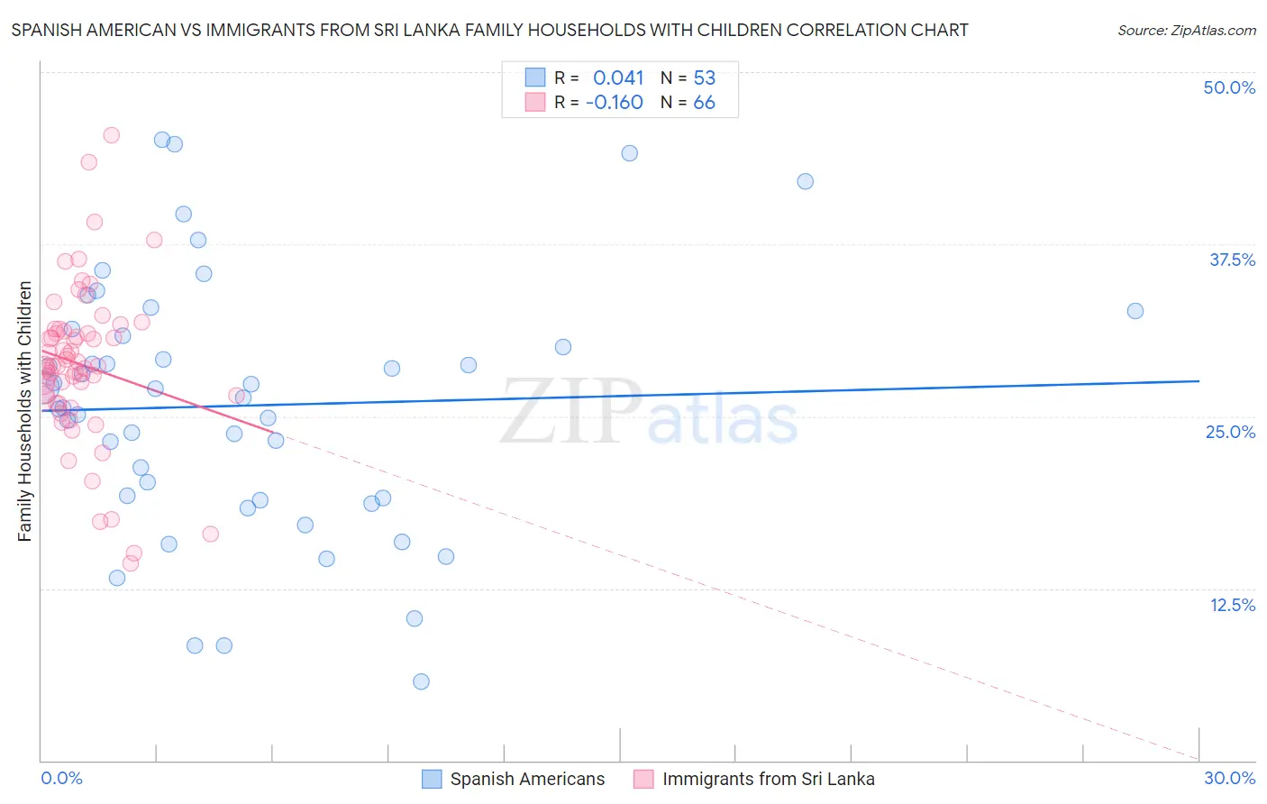 Spanish American vs Immigrants from Sri Lanka Family Households with Children