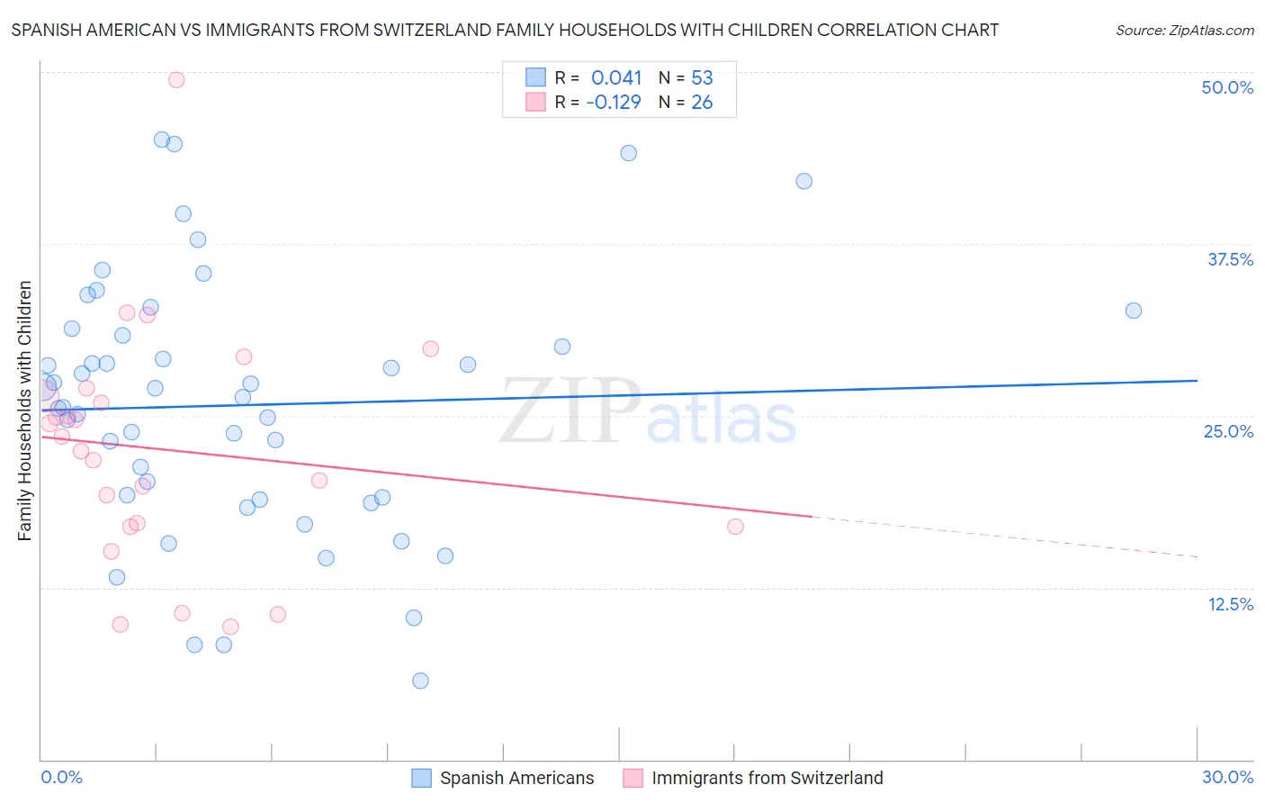Spanish American vs Immigrants from Switzerland Family Households with Children