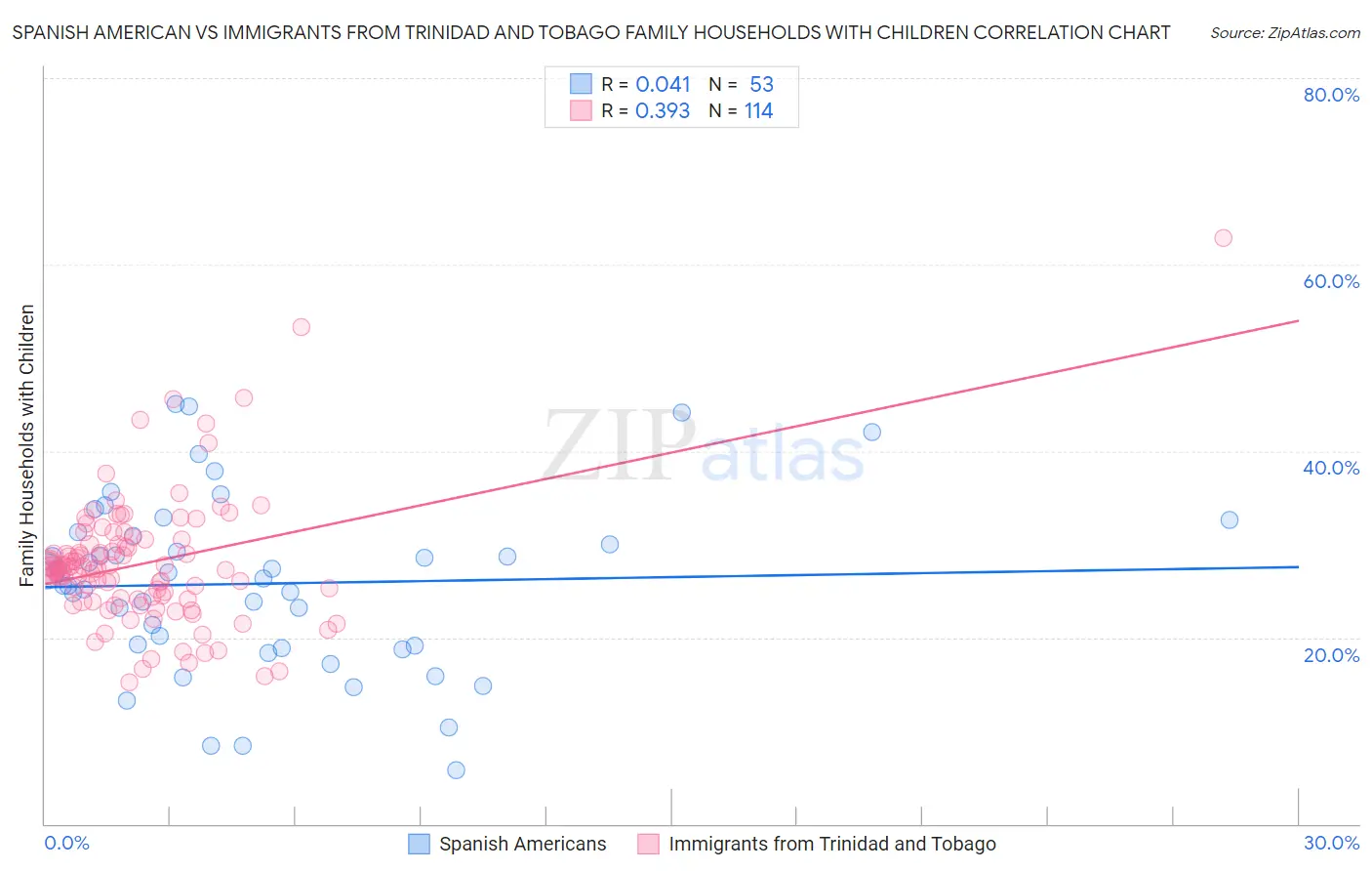 Spanish American vs Immigrants from Trinidad and Tobago Family Households with Children
