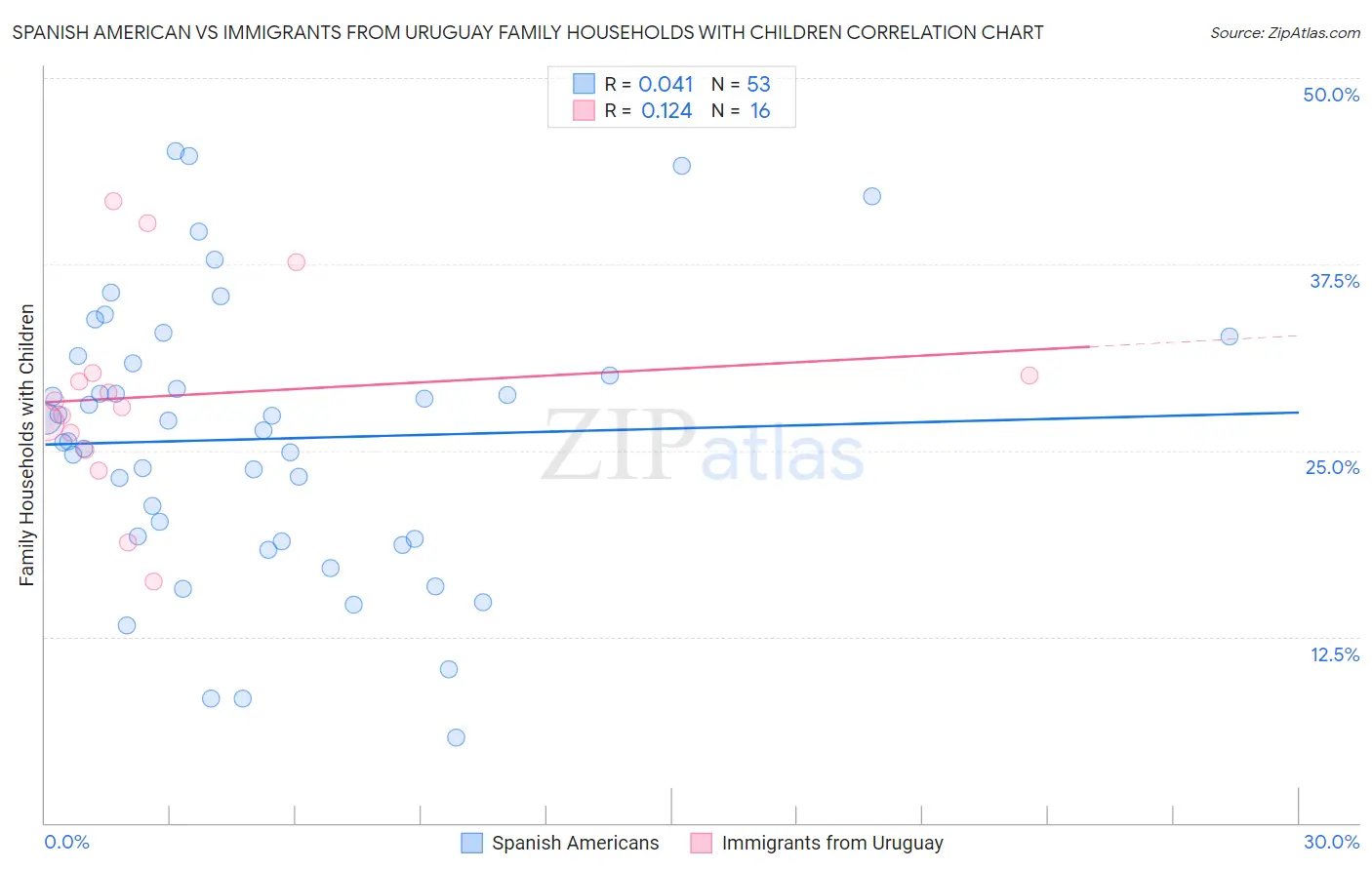 Spanish American vs Immigrants from Uruguay Family Households with Children