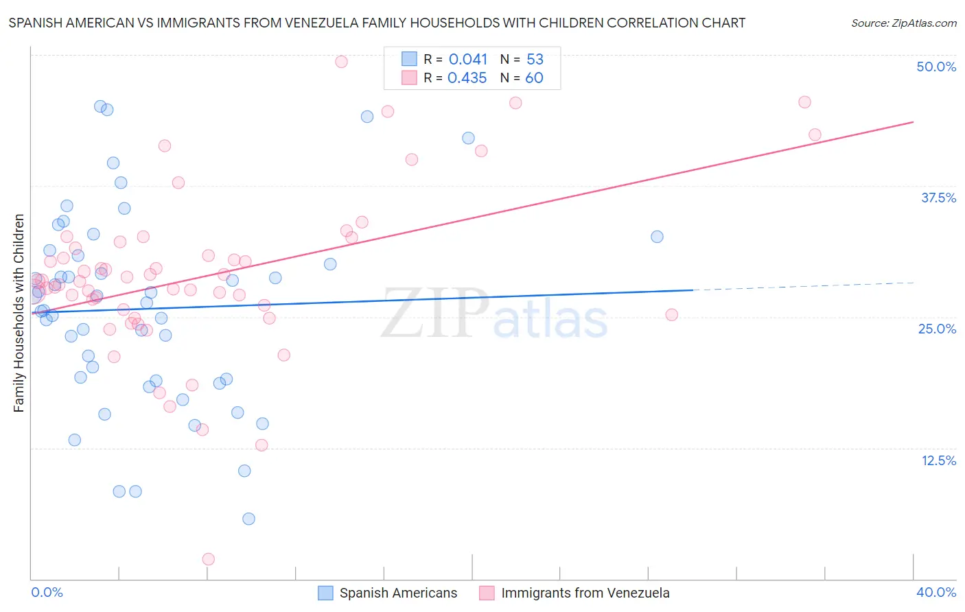 Spanish American vs Immigrants from Venezuela Family Households with Children