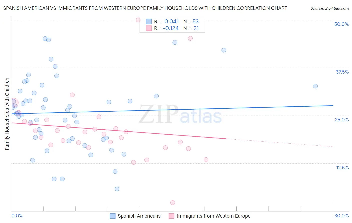 Spanish American vs Immigrants from Western Europe Family Households with Children