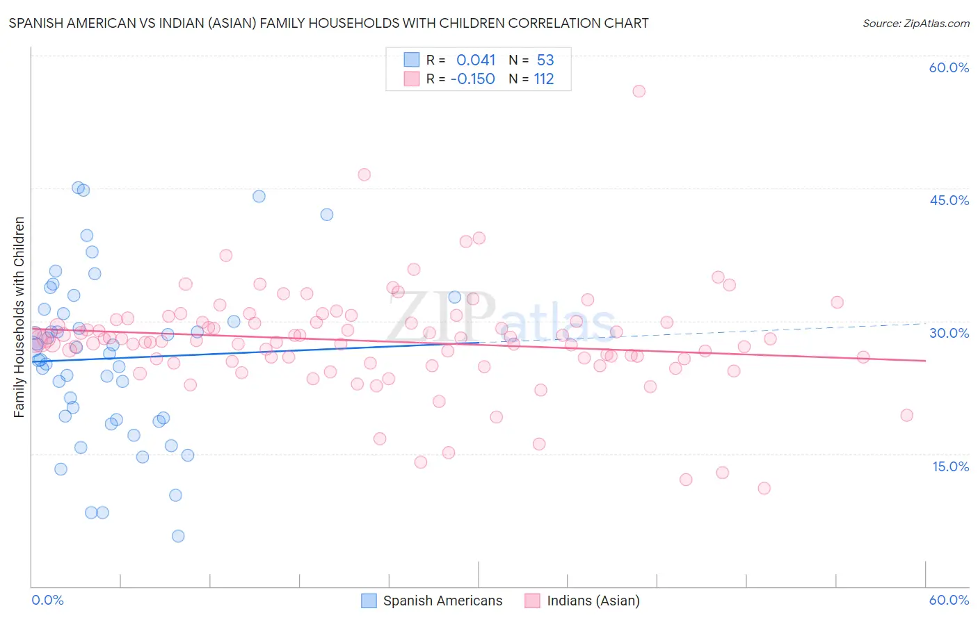 Spanish American vs Indian (Asian) Family Households with Children