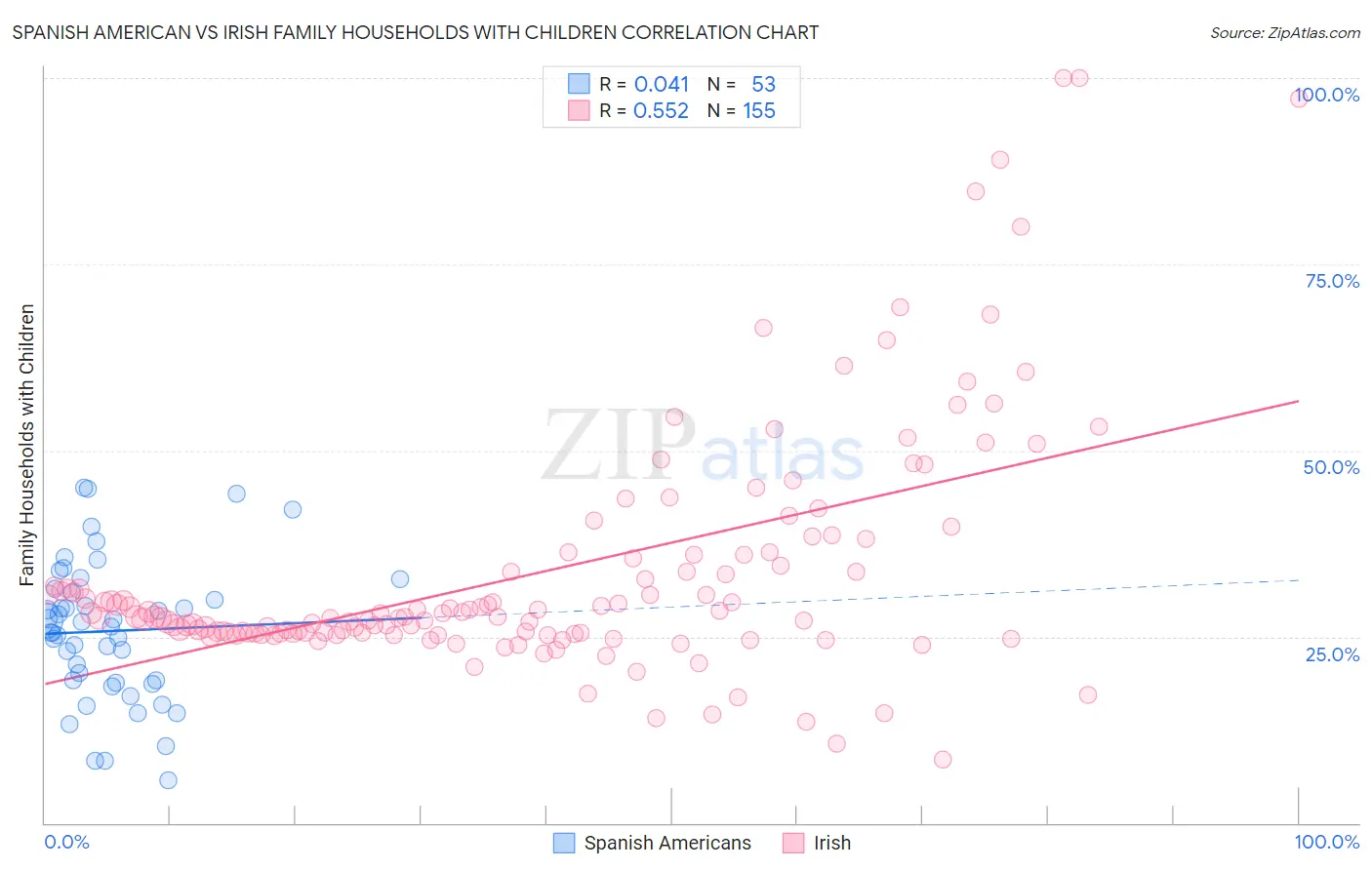 Spanish American vs Irish Family Households with Children