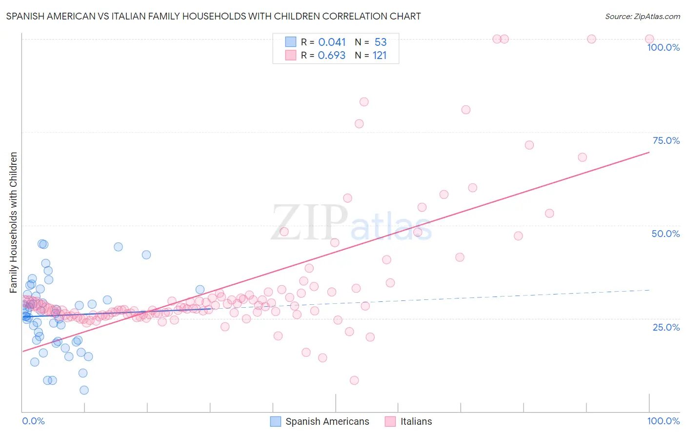 Spanish American vs Italian Family Households with Children