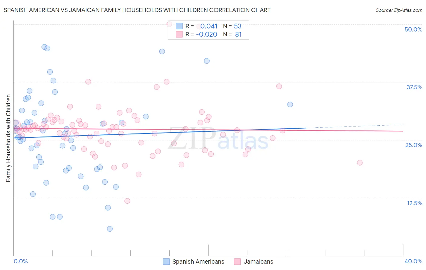 Spanish American vs Jamaican Family Households with Children