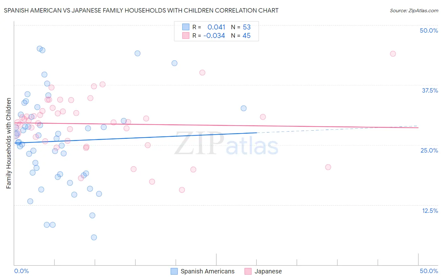 Spanish American vs Japanese Family Households with Children
