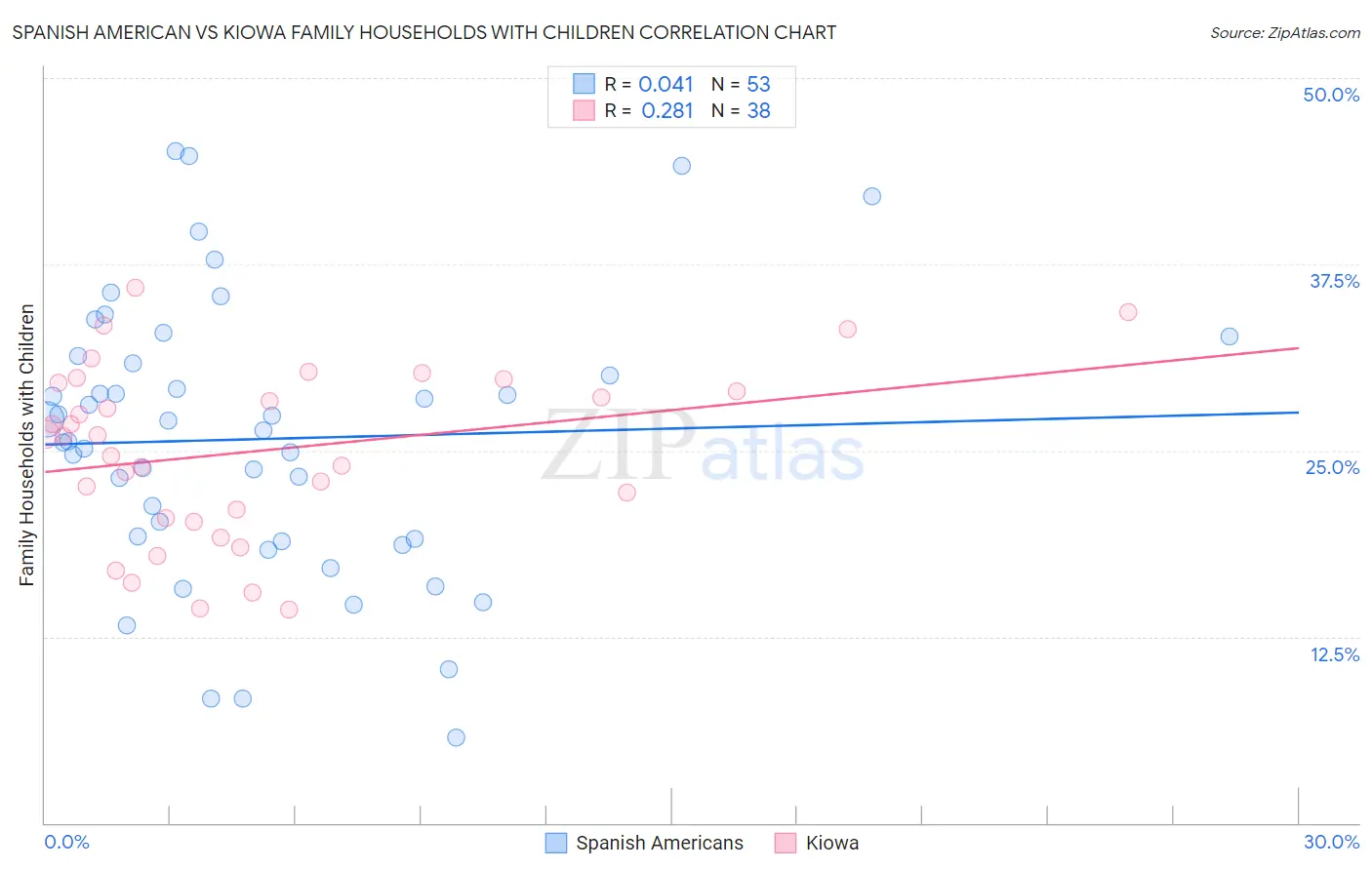 Spanish American vs Kiowa Family Households with Children