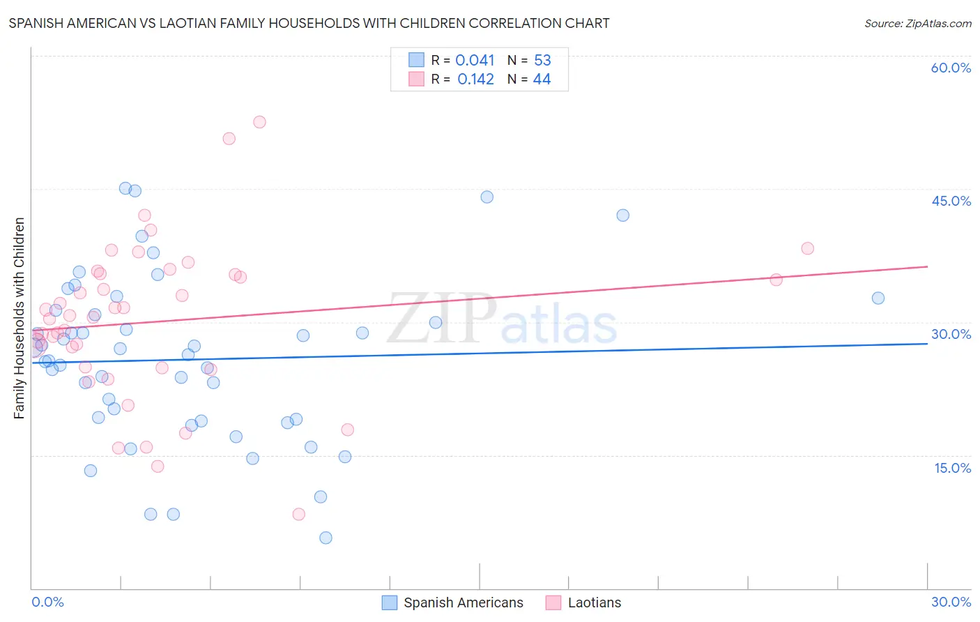 Spanish American vs Laotian Family Households with Children
