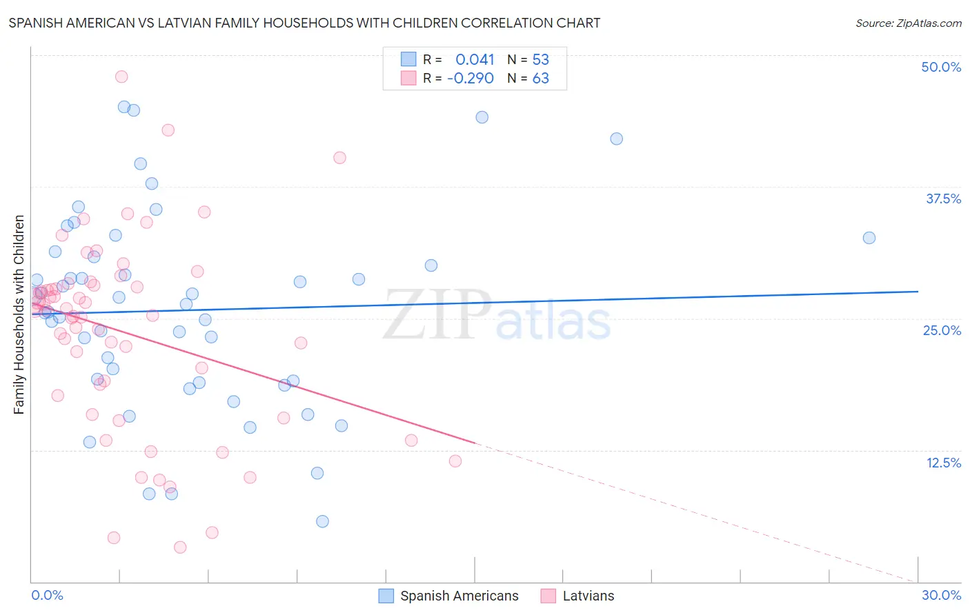 Spanish American vs Latvian Family Households with Children