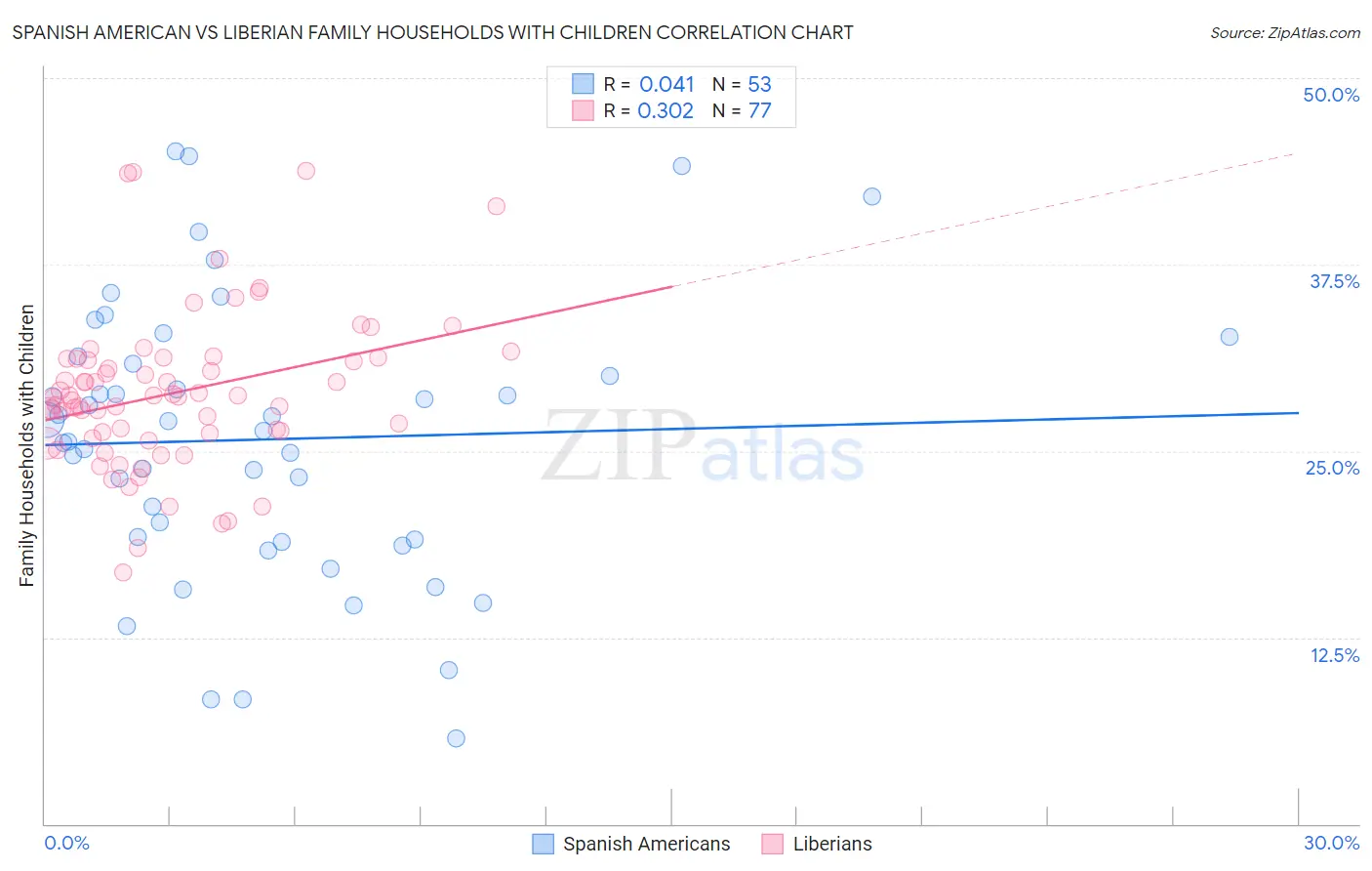 Spanish American vs Liberian Family Households with Children