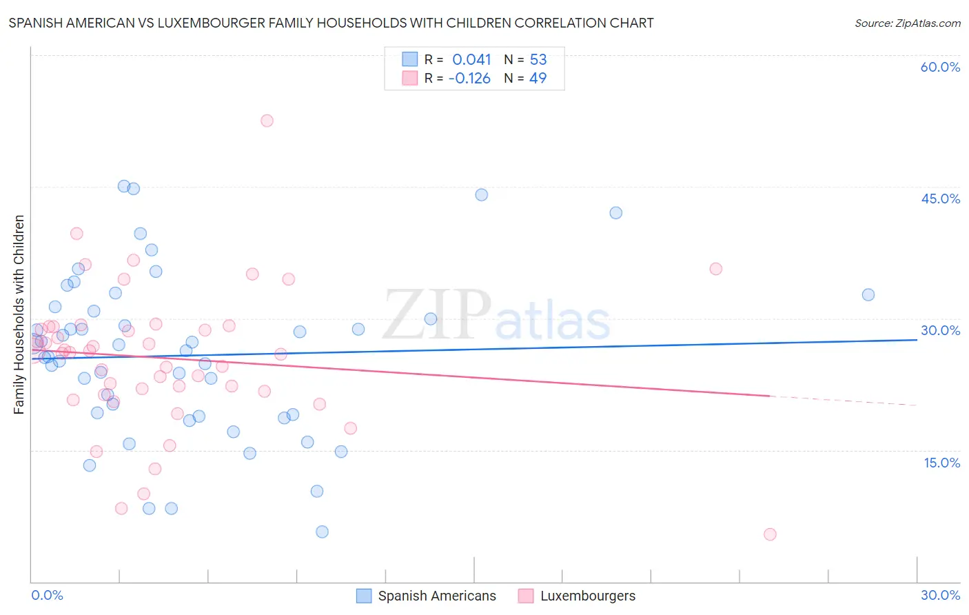 Spanish American vs Luxembourger Family Households with Children