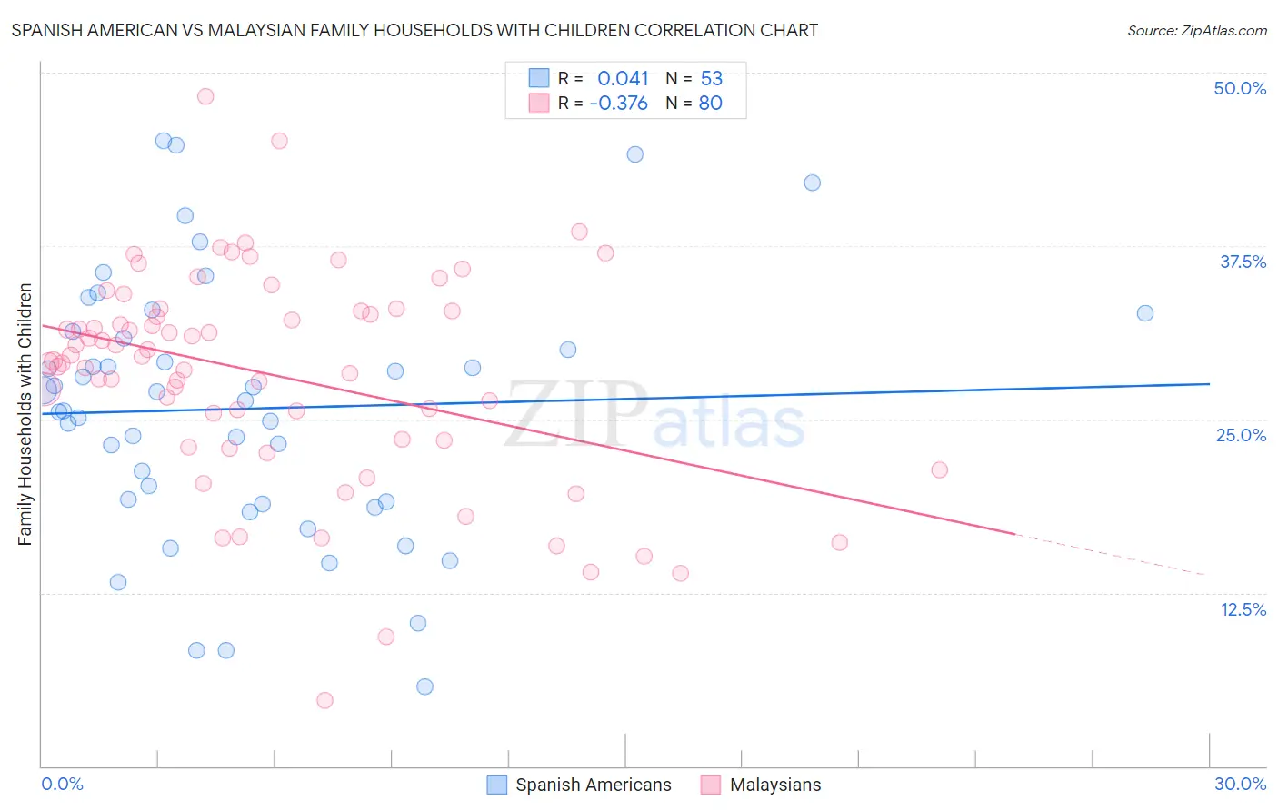 Spanish American vs Malaysian Family Households with Children