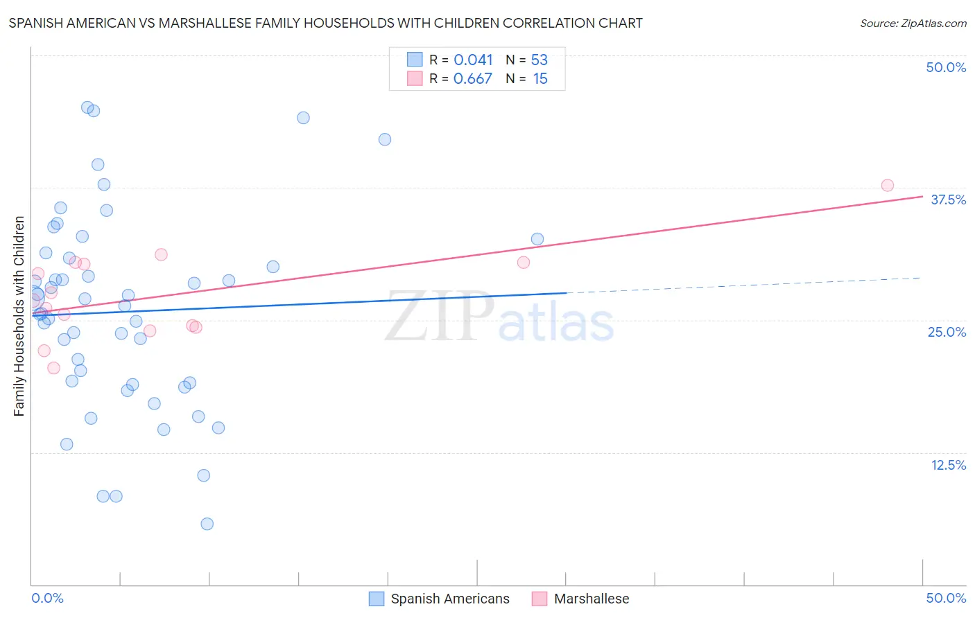 Spanish American vs Marshallese Family Households with Children