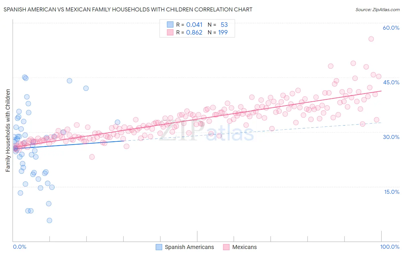 Spanish American vs Mexican Family Households with Children