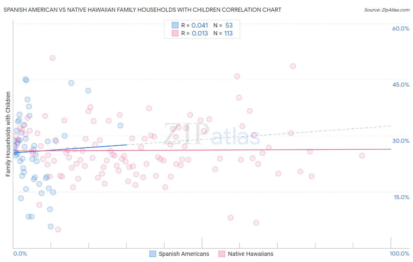 Spanish American vs Native Hawaiian Family Households with Children