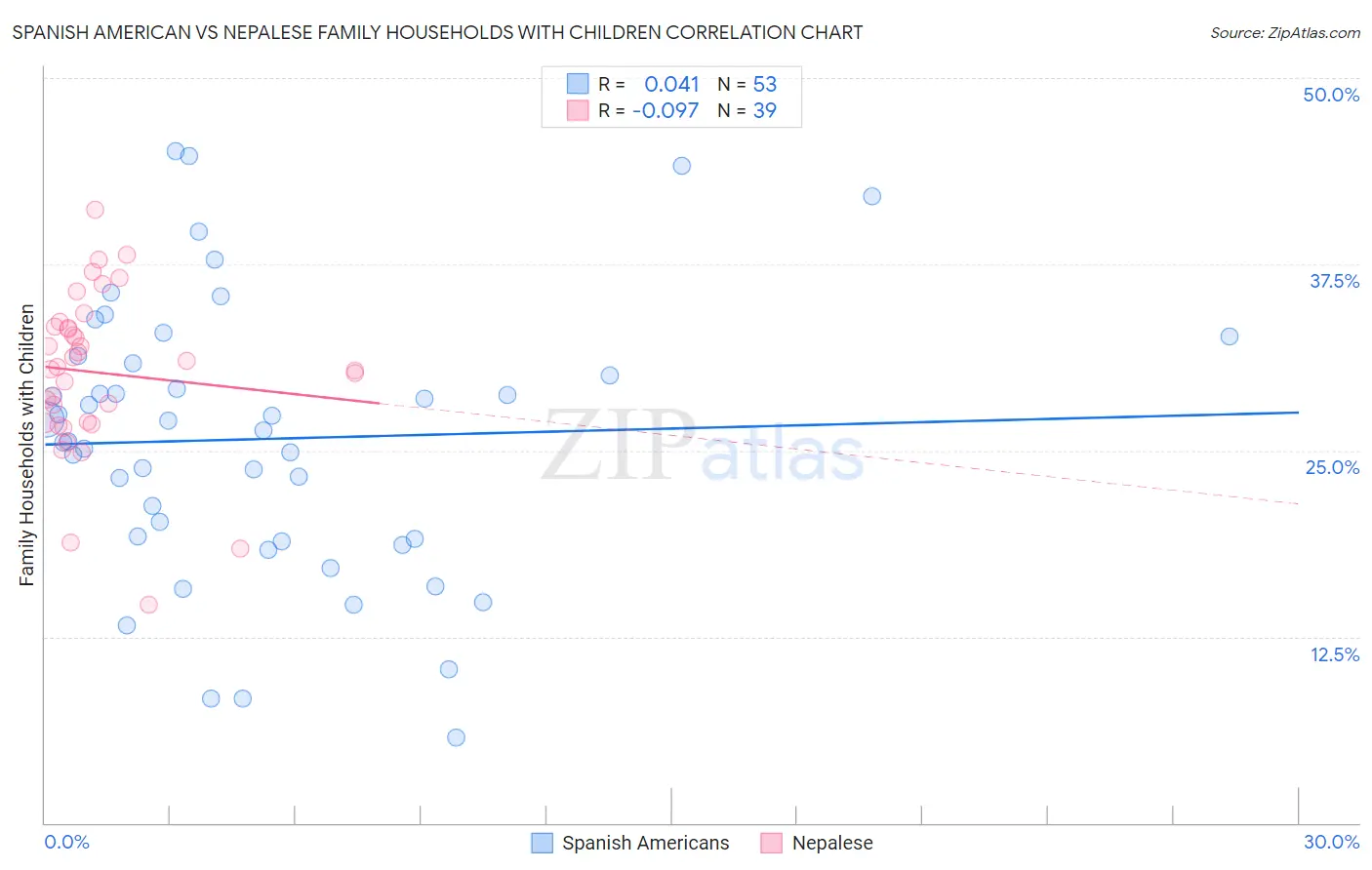 Spanish American vs Nepalese Family Households with Children