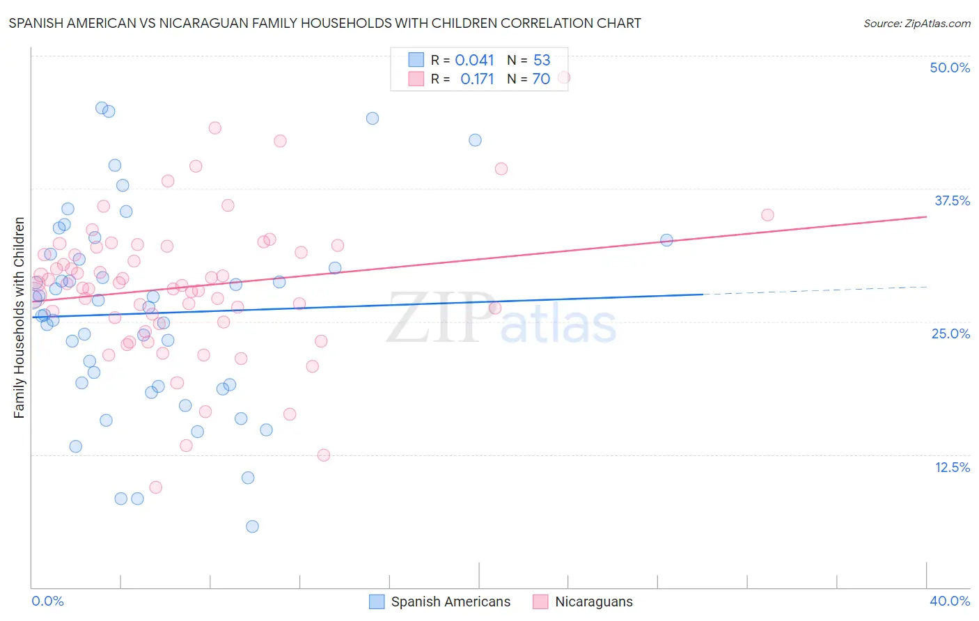 Spanish American vs Nicaraguan Family Households with Children