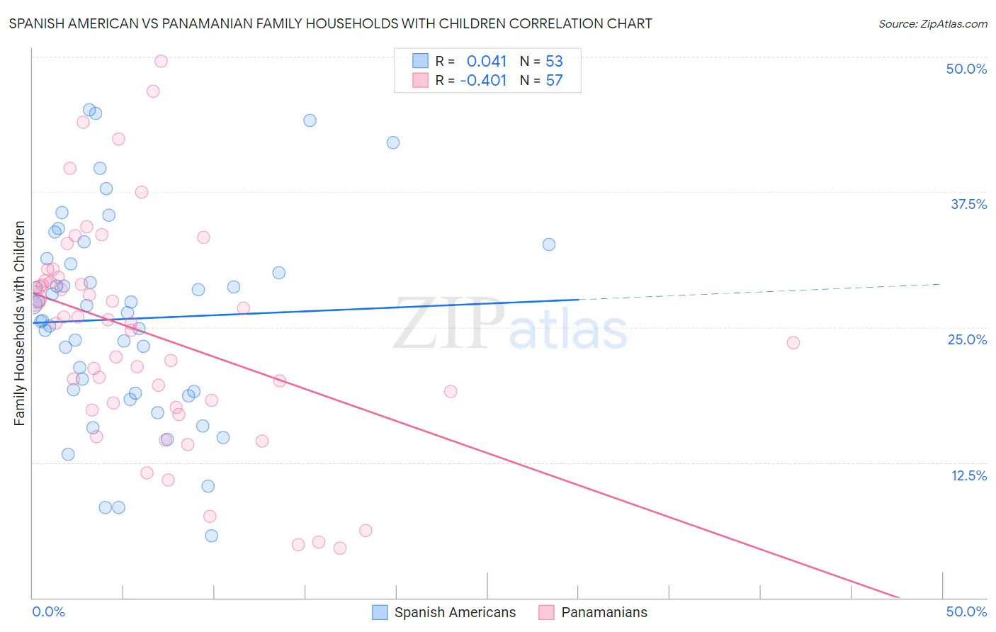 Spanish American vs Panamanian Family Households with Children