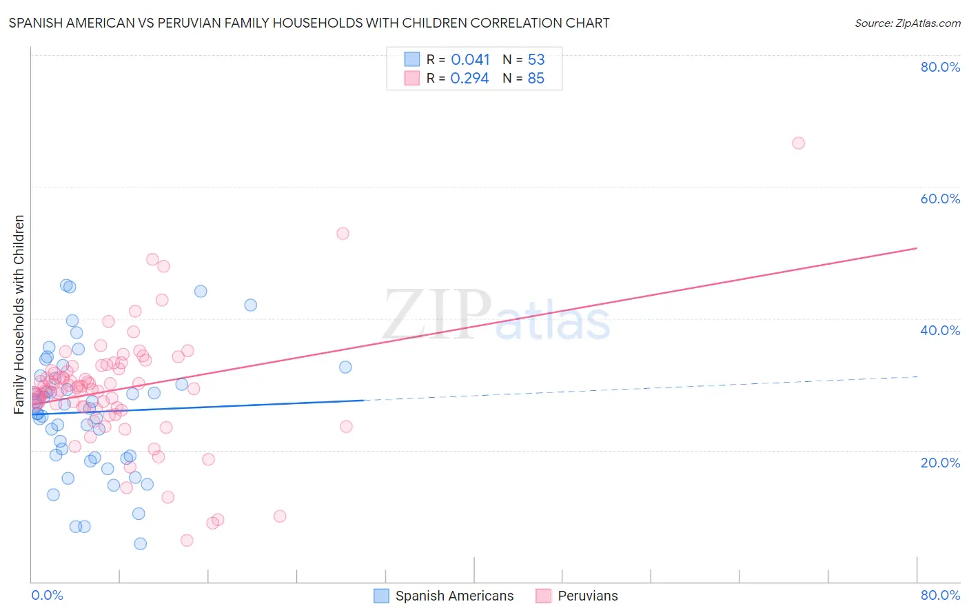 Spanish American vs Peruvian Family Households with Children