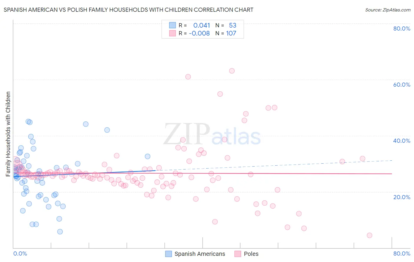 Spanish American vs Polish Family Households with Children