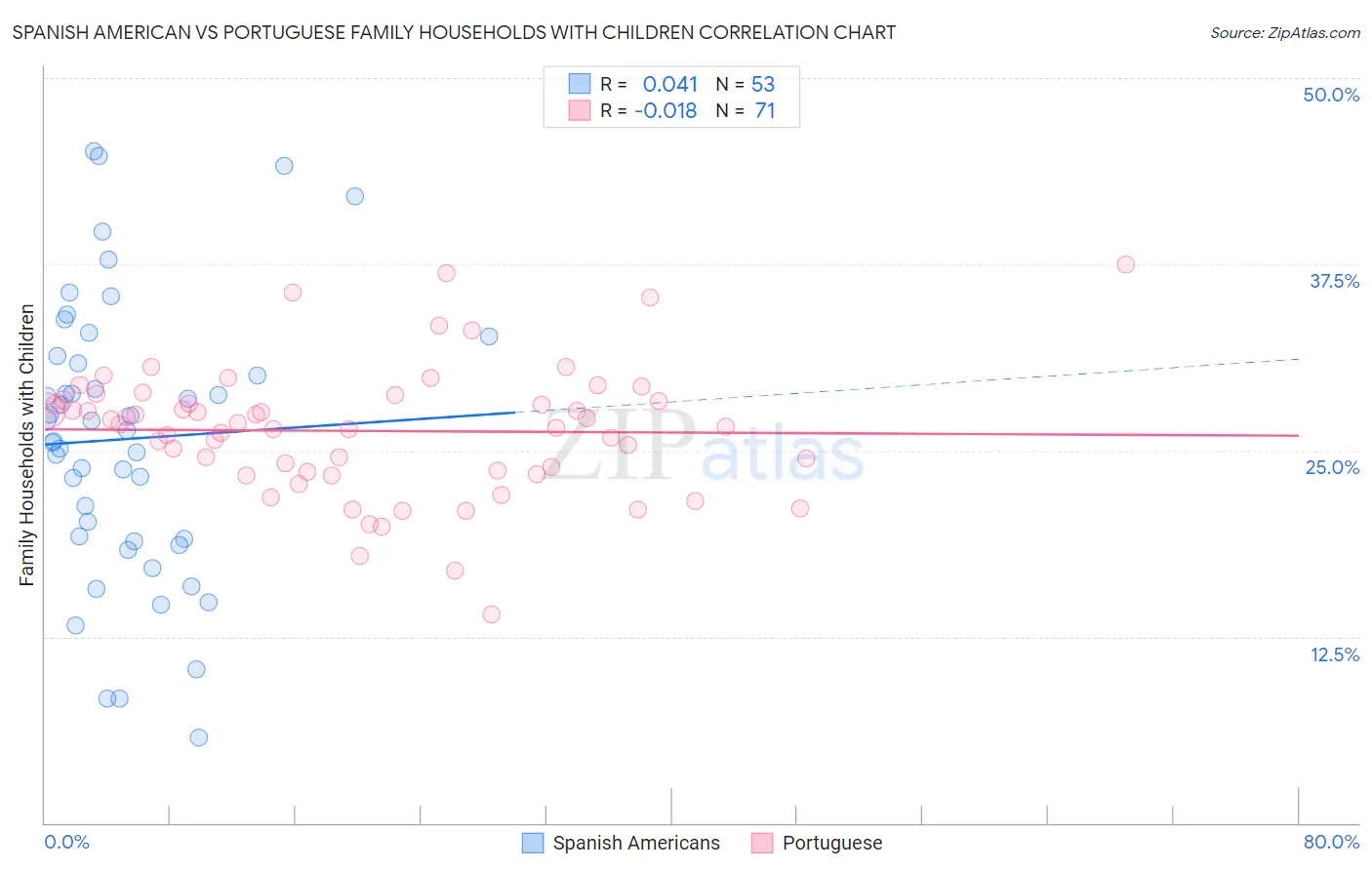 Spanish American vs Portuguese Family Households with Children