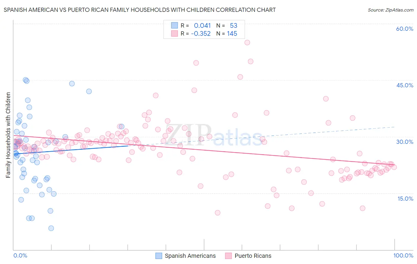 Spanish American vs Puerto Rican Family Households with Children