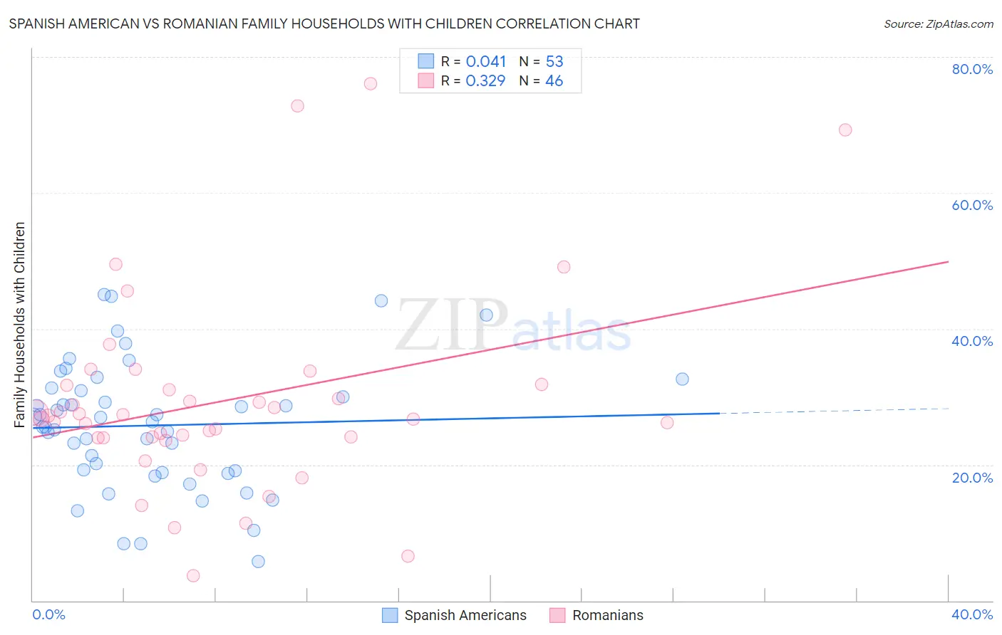 Spanish American vs Romanian Family Households with Children