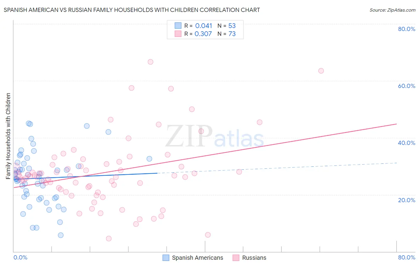 Spanish American vs Russian Family Households with Children