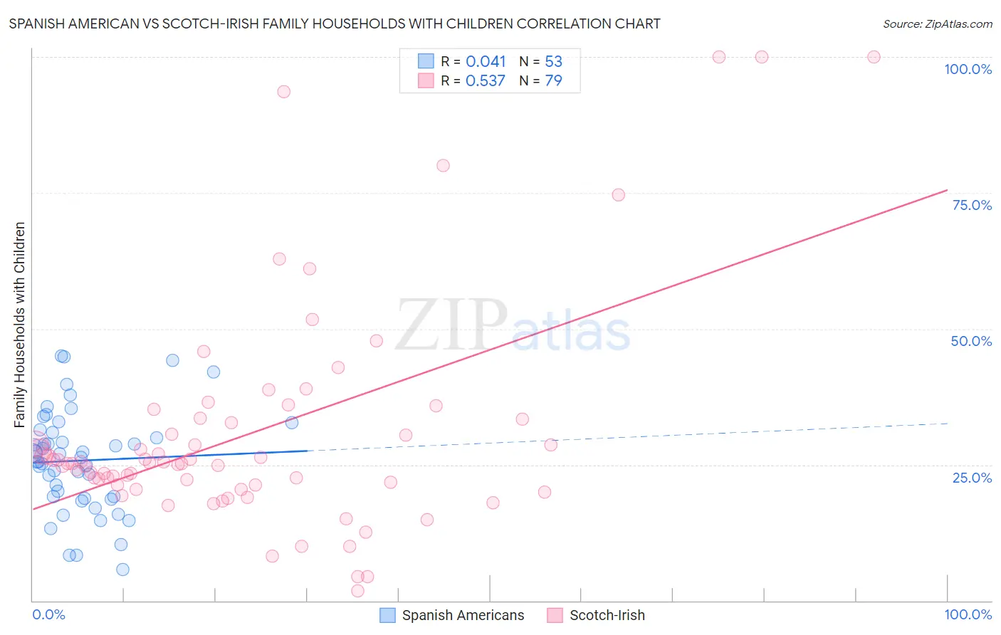 Spanish American vs Scotch-Irish Family Households with Children