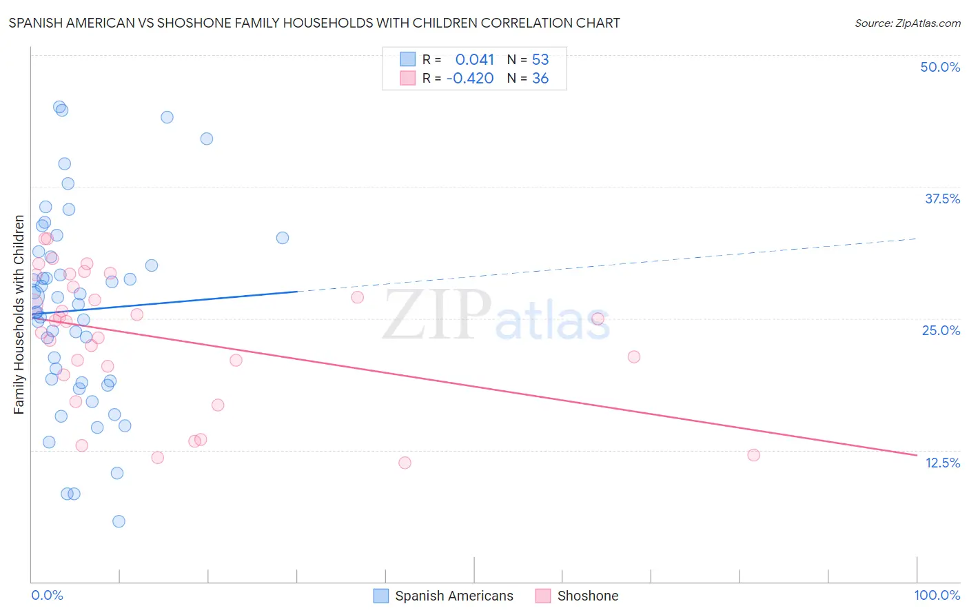 Spanish American vs Shoshone Family Households with Children