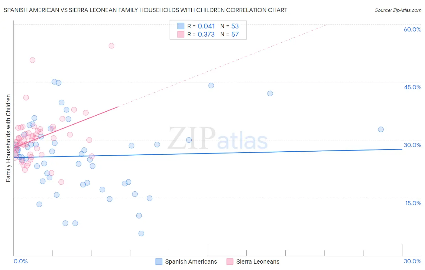 Spanish American vs Sierra Leonean Family Households with Children