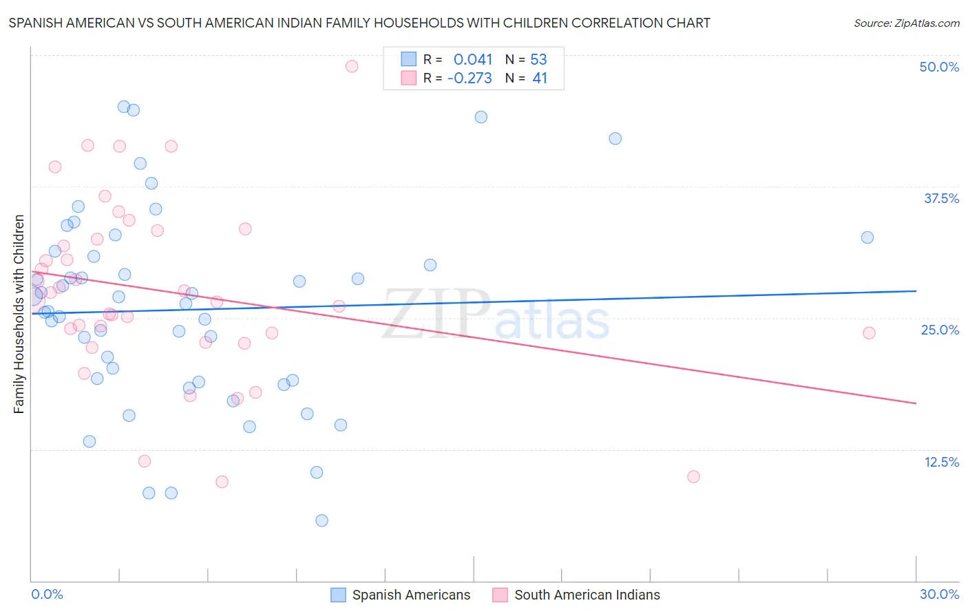 Spanish American vs South American Indian Family Households with Children