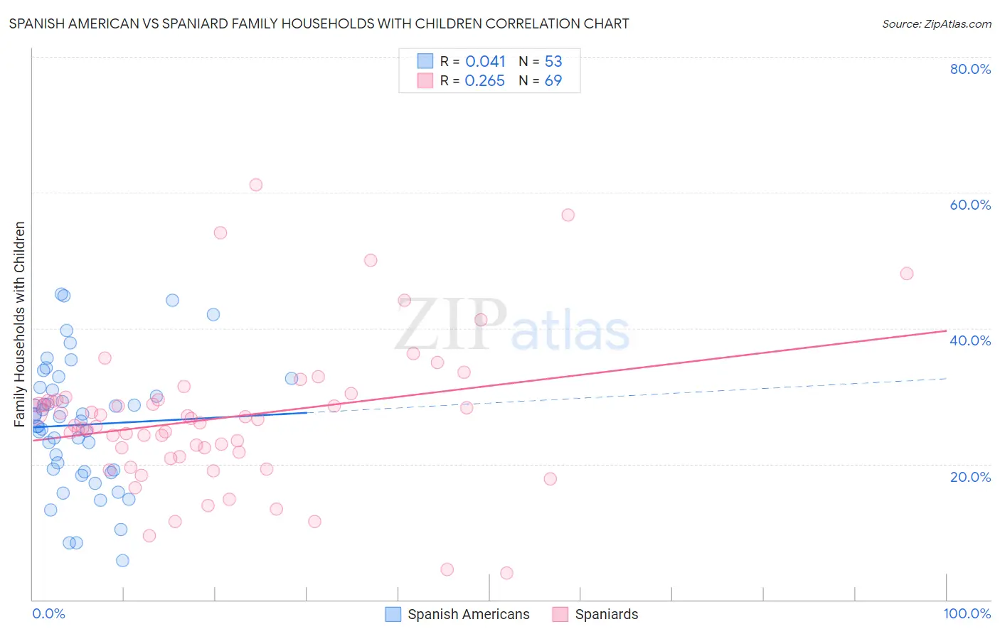 Spanish American vs Spaniard Family Households with Children