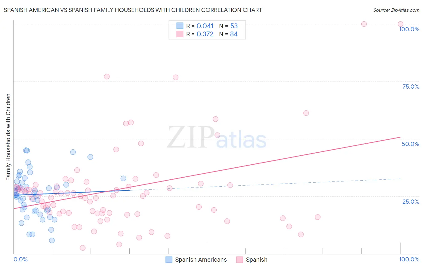 Spanish American vs Spanish Family Households with Children