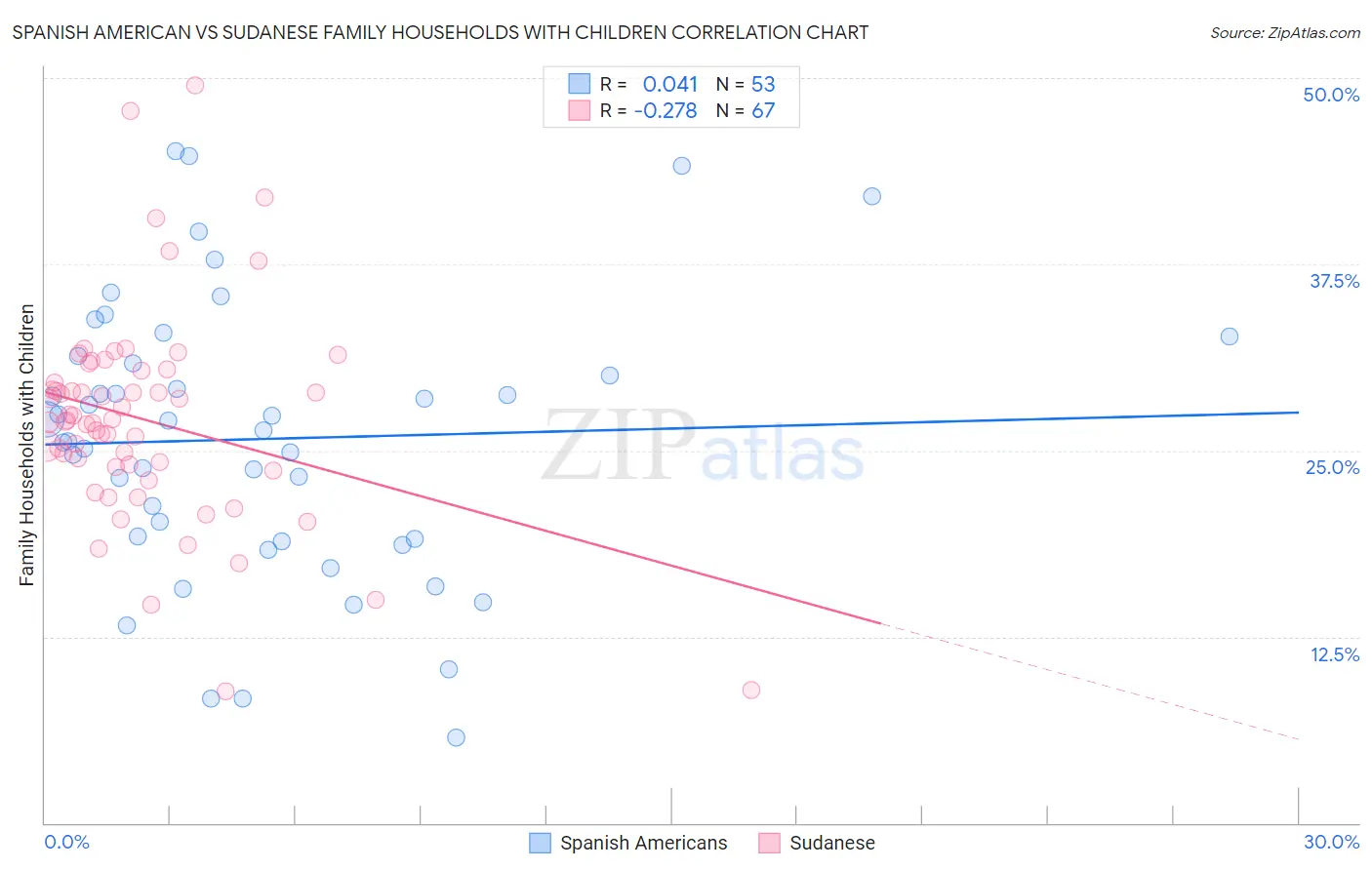 Spanish American vs Sudanese Family Households with Children