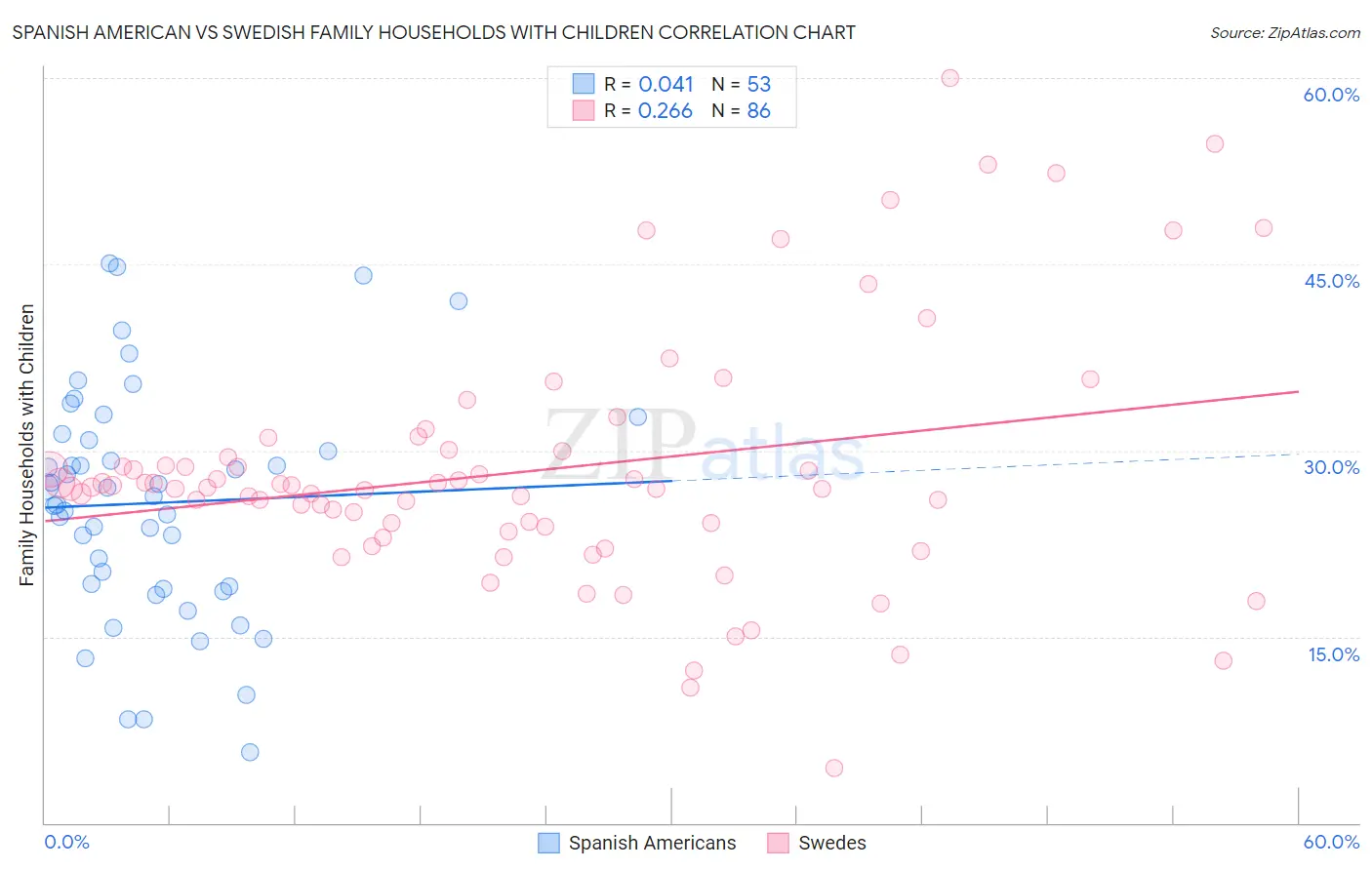 Spanish American vs Swedish Family Households with Children