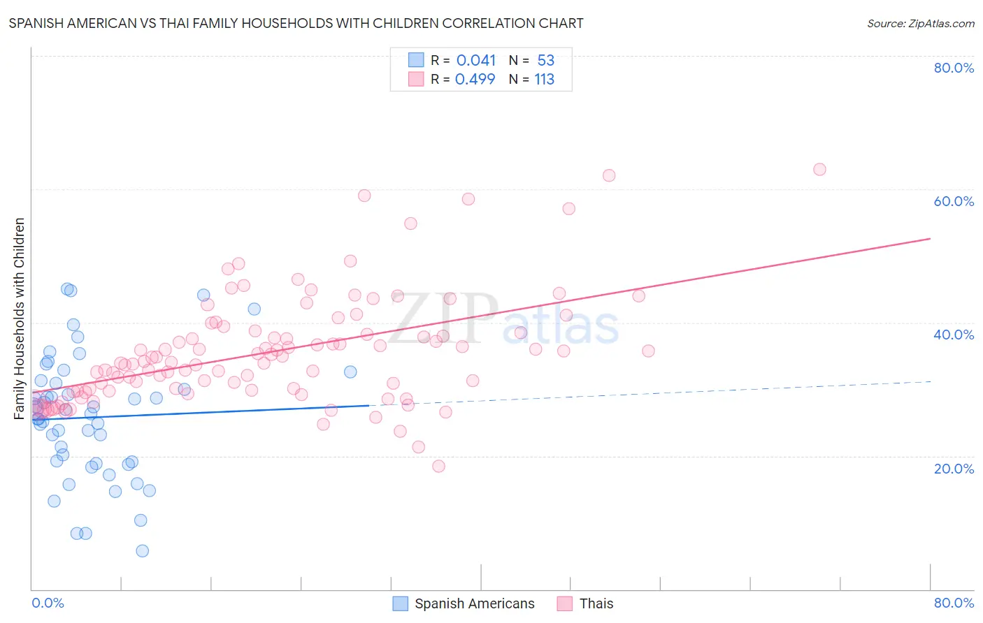 Spanish American vs Thai Family Households with Children