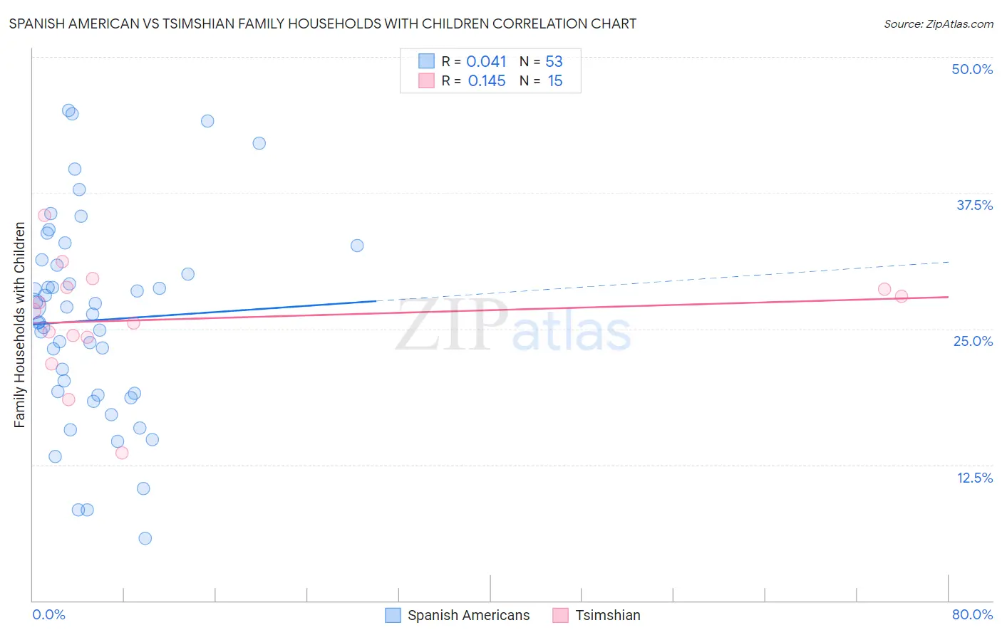 Spanish American vs Tsimshian Family Households with Children