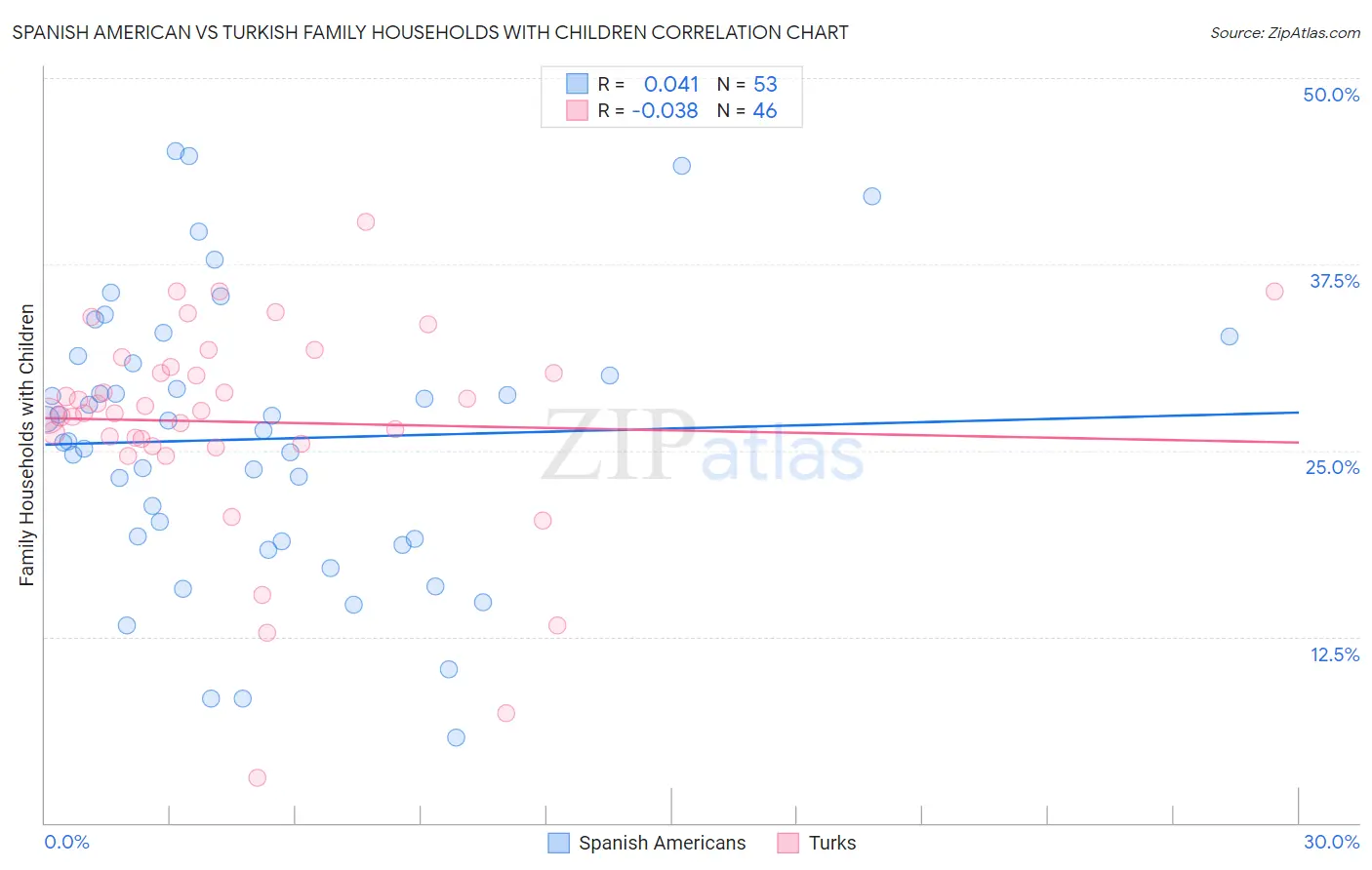 Spanish American vs Turkish Family Households with Children