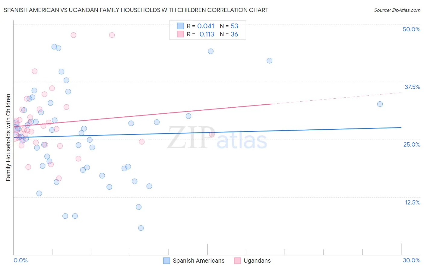 Spanish American vs Ugandan Family Households with Children