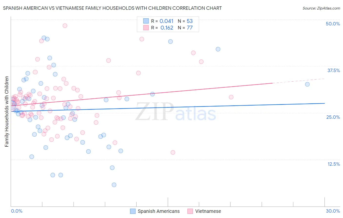 Spanish American vs Vietnamese Family Households with Children
