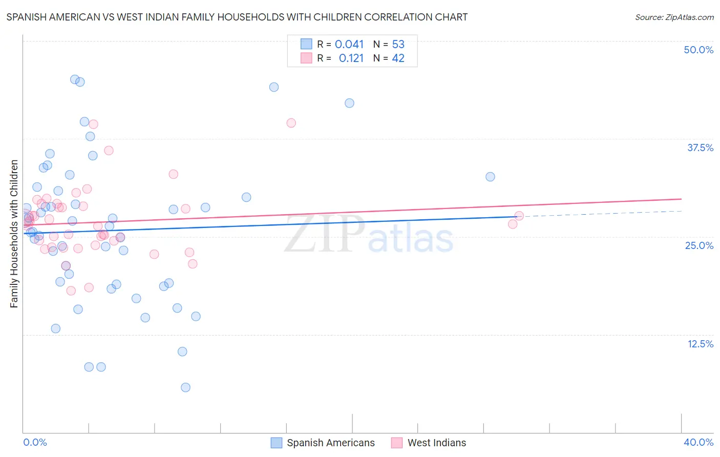 Spanish American vs West Indian Family Households with Children