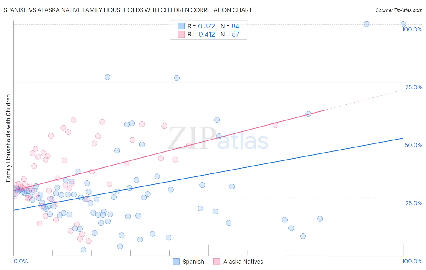 Spanish vs Alaska Native Family Households with Children