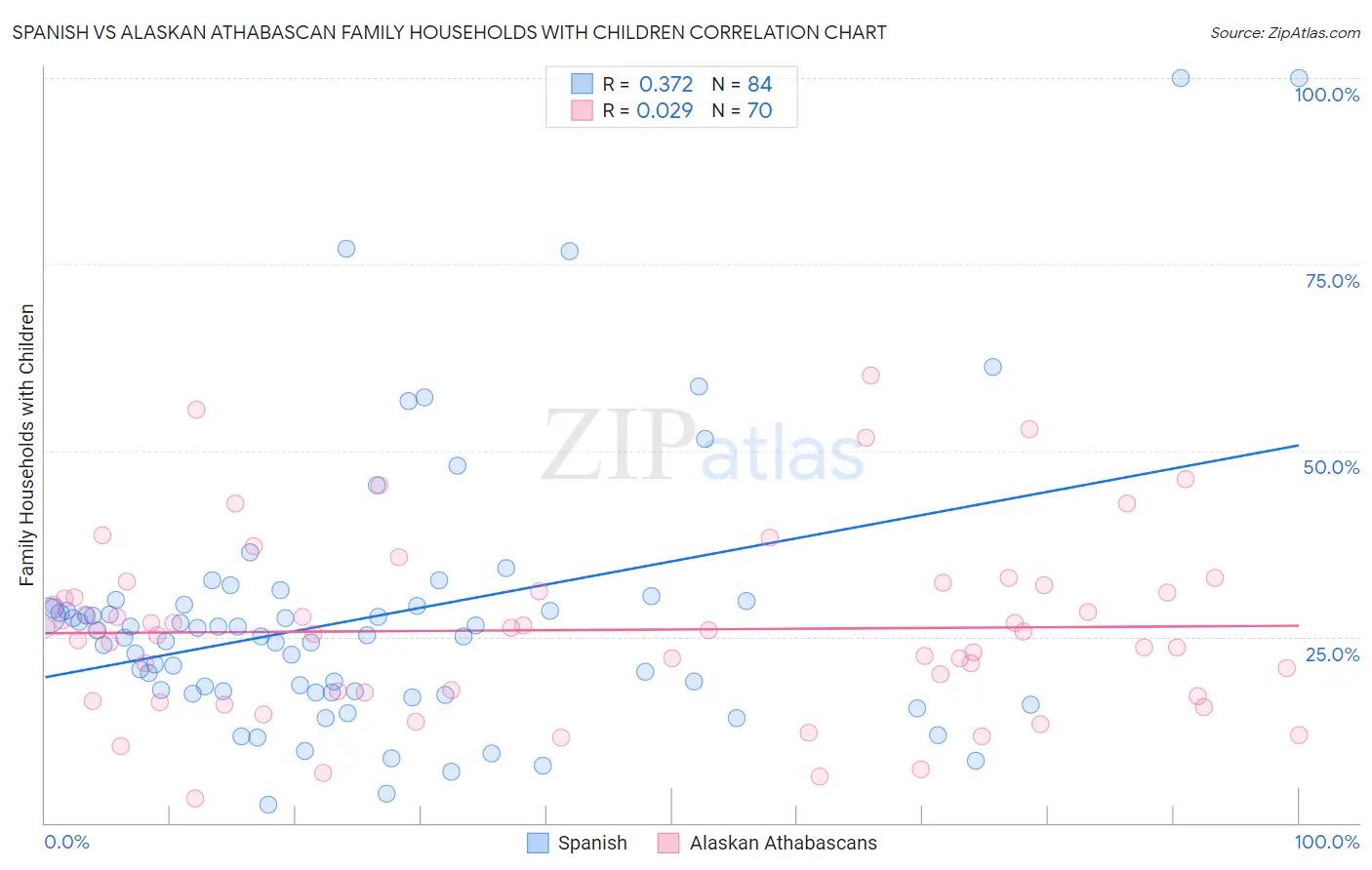 Spanish vs Alaskan Athabascan Family Households with Children