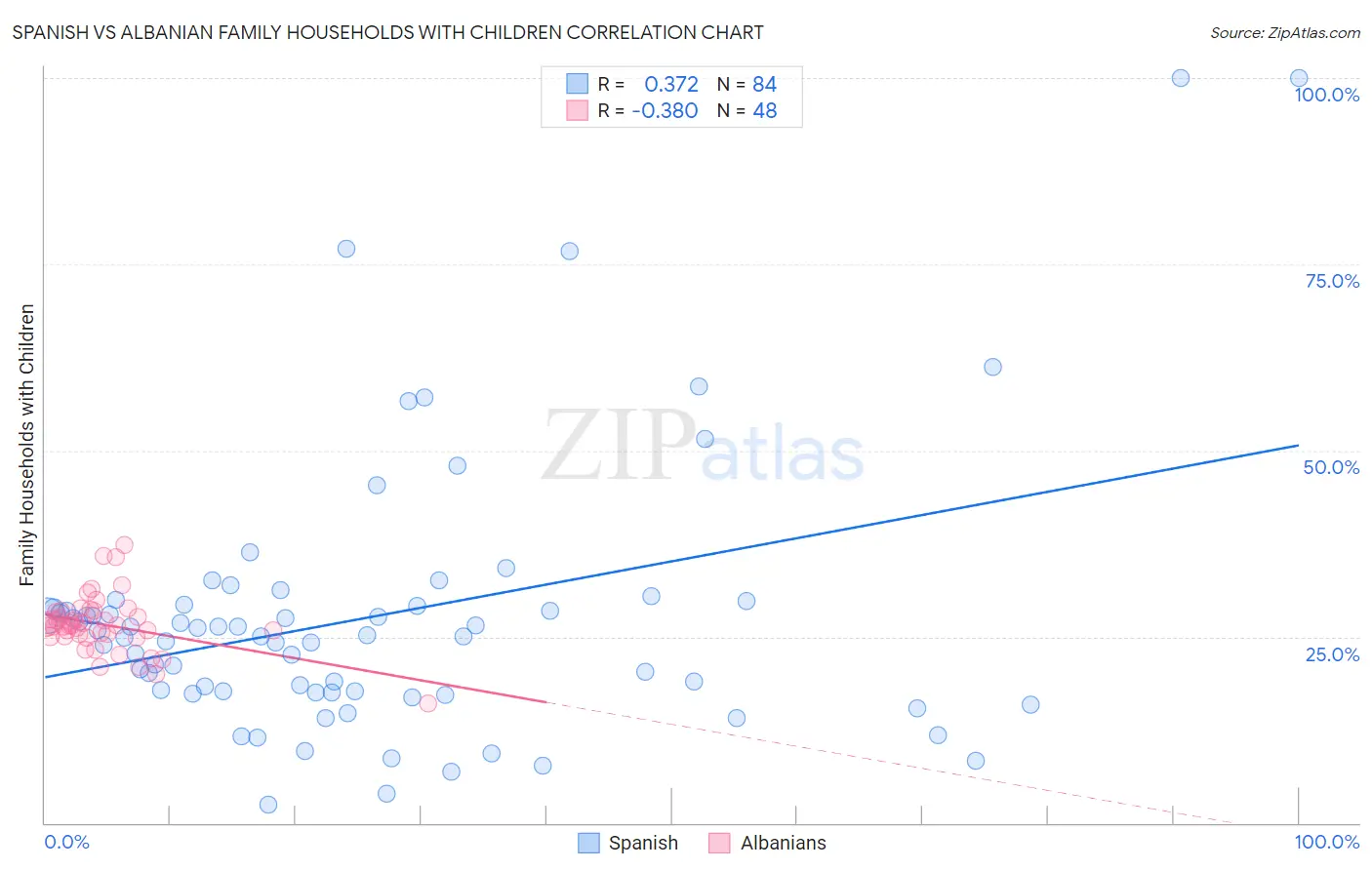 Spanish vs Albanian Family Households with Children