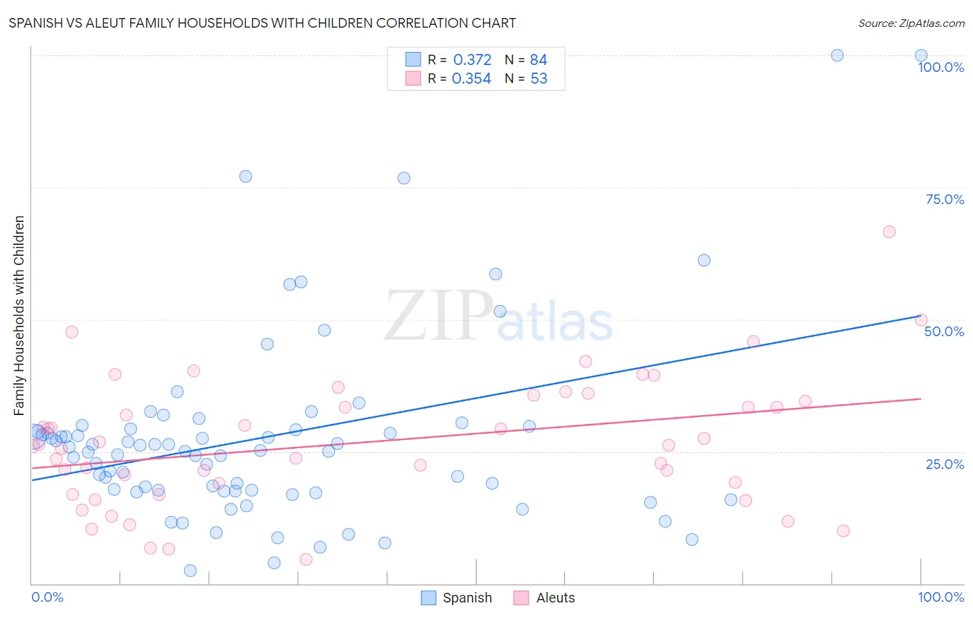 Spanish vs Aleut Family Households with Children